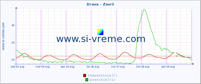 POVPREČJE :: Drava - Zavrč :: temperatura | pretok | višina :: zadnji teden / 30 minut.