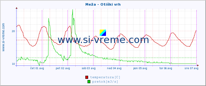 POVPREČJE :: Meža - Otiški vrh :: temperatura | pretok | višina :: zadnji teden / 30 minut.