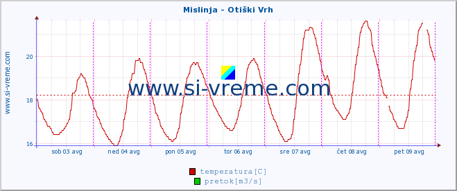 POVPREČJE :: Mislinja - Otiški Vrh :: temperatura | pretok | višina :: zadnji teden / 30 minut.