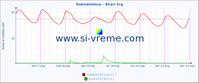 POVPREČJE :: Suhodolnica - Stari trg :: temperatura | pretok | višina :: zadnji teden / 30 minut.