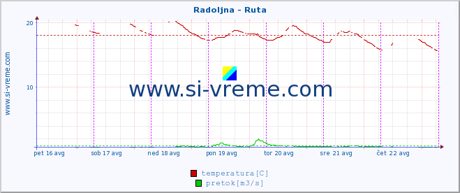 POVPREČJE :: Radoljna - Ruta :: temperatura | pretok | višina :: zadnji teden / 30 minut.