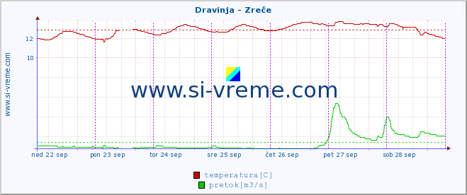 POVPREČJE :: Dravinja - Zreče :: temperatura | pretok | višina :: zadnji teden / 30 minut.