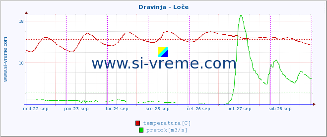 POVPREČJE :: Dravinja - Loče :: temperatura | pretok | višina :: zadnji teden / 30 minut.