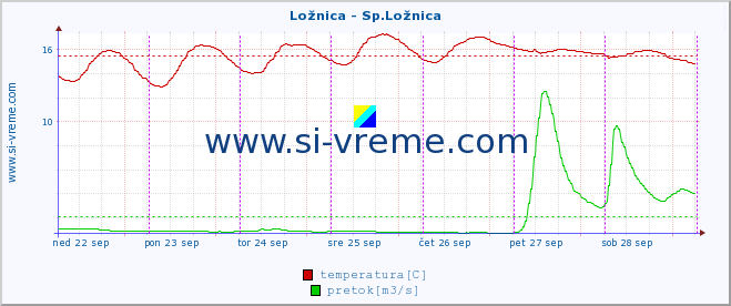 POVPREČJE :: Ložnica - Sp.Ložnica :: temperatura | pretok | višina :: zadnji teden / 30 minut.