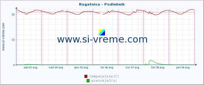 POVPREČJE :: Rogatnica - Podlehnik :: temperatura | pretok | višina :: zadnji teden / 30 minut.