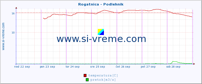 POVPREČJE :: Rogatnica - Podlehnik :: temperatura | pretok | višina :: zadnji teden / 30 minut.