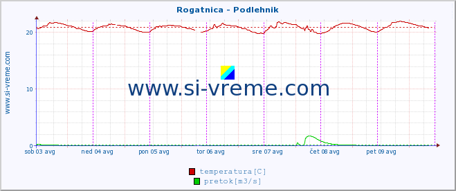 POVPREČJE :: Rogatnica - Podlehnik :: temperatura | pretok | višina :: zadnji teden / 30 minut.