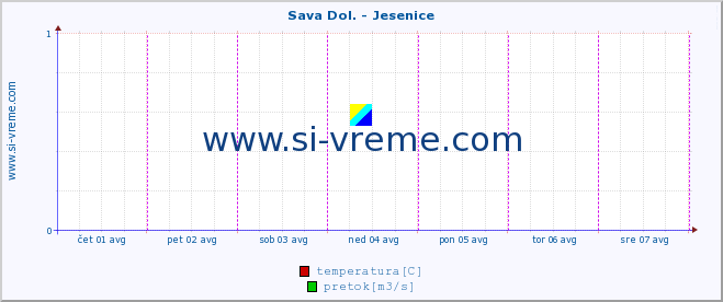 POVPREČJE :: Sava Dol. - Jesenice :: temperatura | pretok | višina :: zadnji teden / 30 minut.