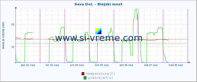 POVPREČJE :: Sava Dol. - Blejski most :: temperatura | pretok | višina :: zadnji teden / 30 minut.