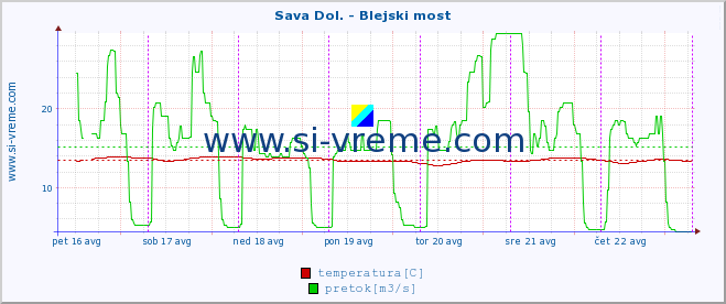 POVPREČJE :: Sava Dol. - Blejski most :: temperatura | pretok | višina :: zadnji teden / 30 minut.