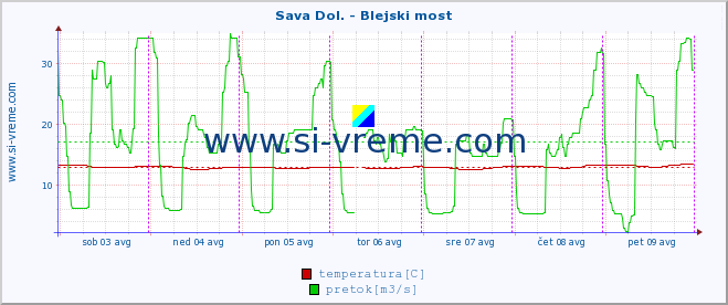 POVPREČJE :: Sava Dol. - Blejski most :: temperatura | pretok | višina :: zadnji teden / 30 minut.