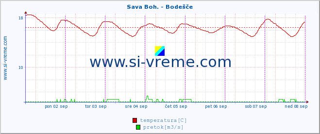 POVPREČJE :: Sava Boh. - Bodešče :: temperatura | pretok | višina :: zadnji teden / 30 minut.