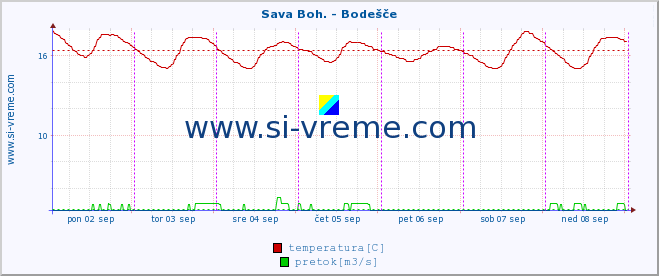 POVPREČJE :: Sava Boh. - Bodešče :: temperatura | pretok | višina :: zadnji teden / 30 minut.