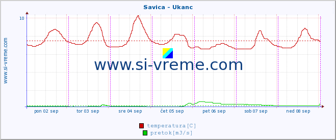 POVPREČJE :: Savica - Ukanc :: temperatura | pretok | višina :: zadnji teden / 30 minut.