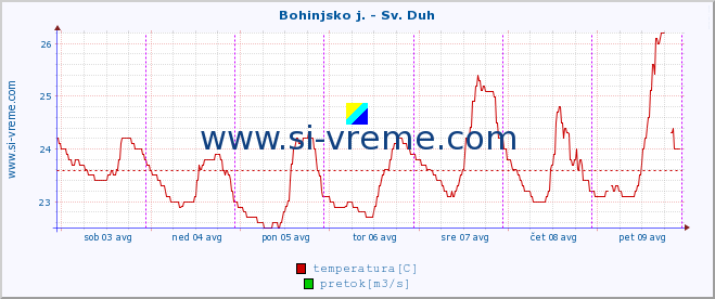 POVPREČJE :: Bohinjsko j. - Sv. Duh :: temperatura | pretok | višina :: zadnji teden / 30 minut.