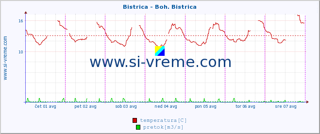 POVPREČJE :: Bistrica - Boh. Bistrica :: temperatura | pretok | višina :: zadnji teden / 30 minut.