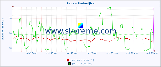 POVPREČJE :: Sava - Radovljica :: temperatura | pretok | višina :: zadnji teden / 30 minut.