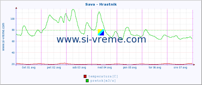 POVPREČJE :: Sava - Hrastnik :: temperatura | pretok | višina :: zadnji teden / 30 minut.