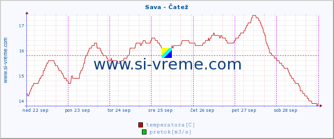 POVPREČJE :: Sava - Čatež :: temperatura | pretok | višina :: zadnji teden / 30 minut.