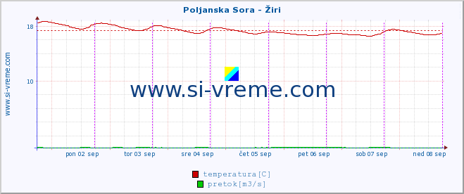 POVPREČJE :: Poljanska Sora - Žiri :: temperatura | pretok | višina :: zadnji teden / 30 minut.