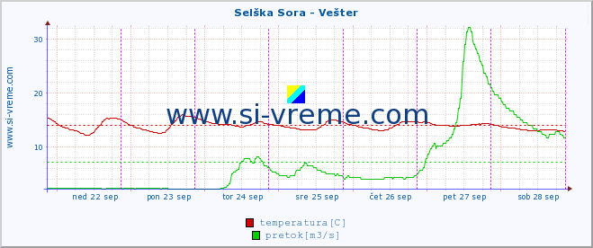 POVPREČJE :: Selška Sora - Vešter :: temperatura | pretok | višina :: zadnji teden / 30 minut.