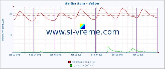 POVPREČJE :: Selška Sora - Vešter :: temperatura | pretok | višina :: zadnji teden / 30 minut.