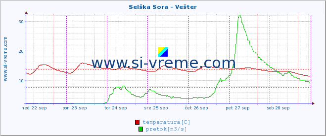 POVPREČJE :: Selška Sora - Vešter :: temperatura | pretok | višina :: zadnji teden / 30 minut.