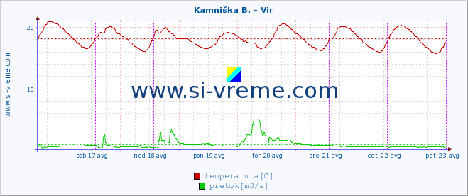 POVPREČJE :: Kamniška B. - Vir :: temperatura | pretok | višina :: zadnji teden / 30 minut.