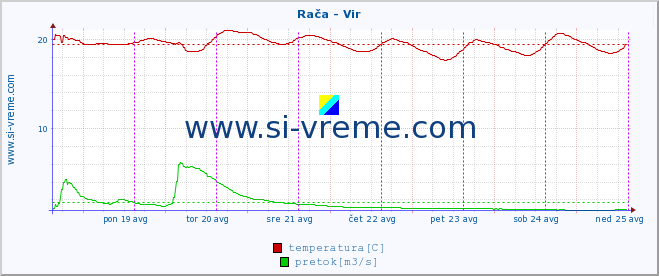 POVPREČJE :: Rača - Vir :: temperatura | pretok | višina :: zadnji teden / 30 minut.