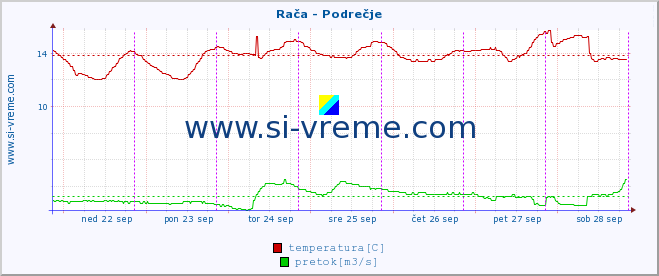 POVPREČJE :: Rača - Podrečje :: temperatura | pretok | višina :: zadnji teden / 30 minut.