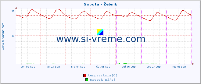 POVPREČJE :: Sopota - Žebnik :: temperatura | pretok | višina :: zadnji teden / 30 minut.