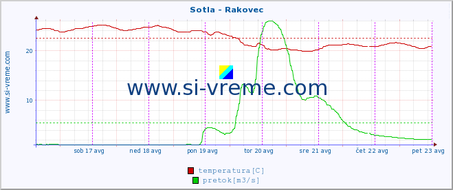 POVPREČJE :: Sotla - Rakovec :: temperatura | pretok | višina :: zadnji teden / 30 minut.