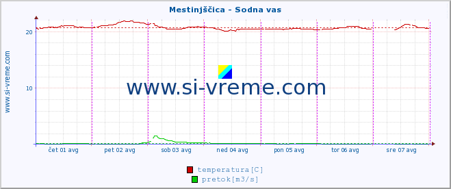 POVPREČJE :: Mestinjščica - Sodna vas :: temperatura | pretok | višina :: zadnji teden / 30 minut.