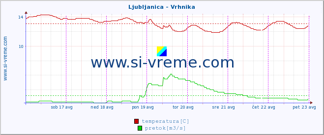 POVPREČJE :: Ljubljanica - Vrhnika :: temperatura | pretok | višina :: zadnji teden / 30 minut.