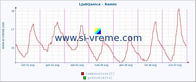 POVPREČJE :: Ljubljanica - Kamin :: temperatura | pretok | višina :: zadnji teden / 30 minut.