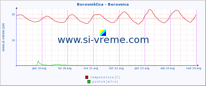 POVPREČJE :: Borovniščica - Borovnica :: temperatura | pretok | višina :: zadnji teden / 30 minut.