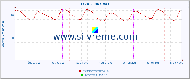 POVPREČJE :: Iška - Iška vas :: temperatura | pretok | višina :: zadnji teden / 30 minut.