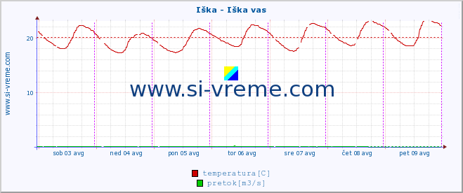 POVPREČJE :: Iška - Iška vas :: temperatura | pretok | višina :: zadnji teden / 30 minut.