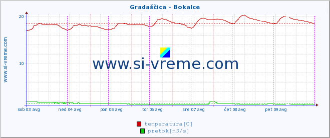 POVPREČJE :: Gradaščica - Bokalce :: temperatura | pretok | višina :: zadnji teden / 30 minut.