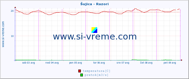 POVPREČJE :: Šujica - Razori :: temperatura | pretok | višina :: zadnji teden / 30 minut.