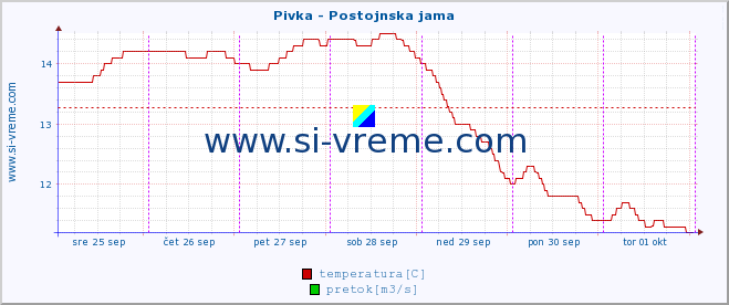 POVPREČJE :: Pivka - Postojnska jama :: temperatura | pretok | višina :: zadnji teden / 30 minut.