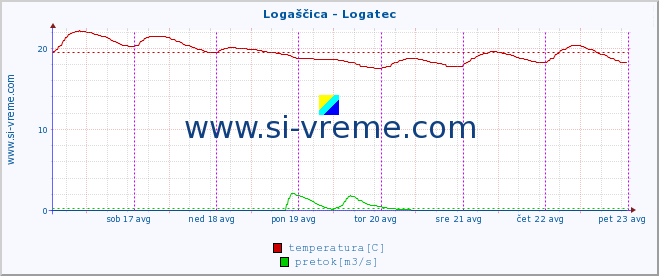 POVPREČJE :: Logaščica - Logatec :: temperatura | pretok | višina :: zadnji teden / 30 minut.