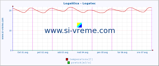 POVPREČJE :: Logaščica - Logatec :: temperatura | pretok | višina :: zadnji teden / 30 minut.