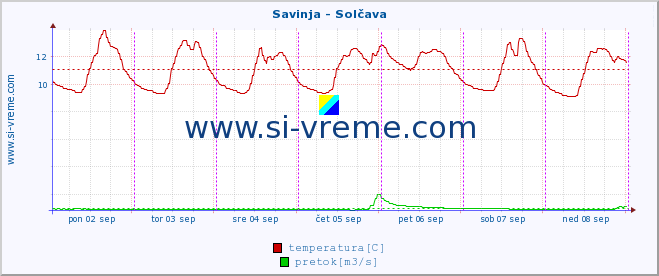 POVPREČJE :: Savinja - Solčava :: temperatura | pretok | višina :: zadnji teden / 30 minut.