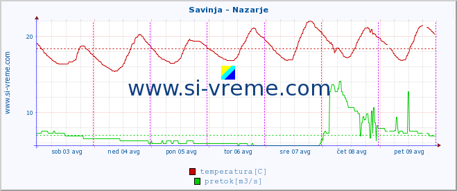 POVPREČJE :: Savinja - Nazarje :: temperatura | pretok | višina :: zadnji teden / 30 minut.