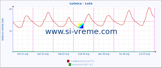 POVPREČJE :: Lučnica - Luče :: temperatura | pretok | višina :: zadnji teden / 30 minut.