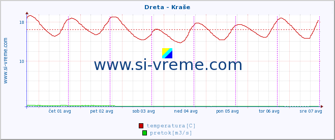 POVPREČJE :: Dreta - Kraše :: temperatura | pretok | višina :: zadnji teden / 30 minut.