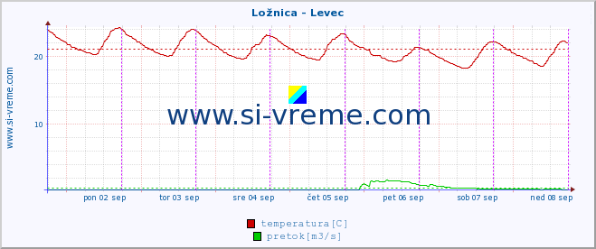 POVPREČJE :: Ložnica - Levec :: temperatura | pretok | višina :: zadnji teden / 30 minut.