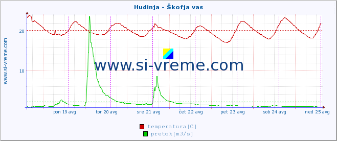 POVPREČJE :: Hudinja - Škofja vas :: temperatura | pretok | višina :: zadnji teden / 30 minut.