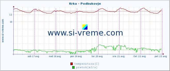 POVPREČJE :: Krka - Podbukovje :: temperatura | pretok | višina :: zadnji teden / 30 minut.